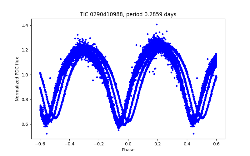 Phase plot