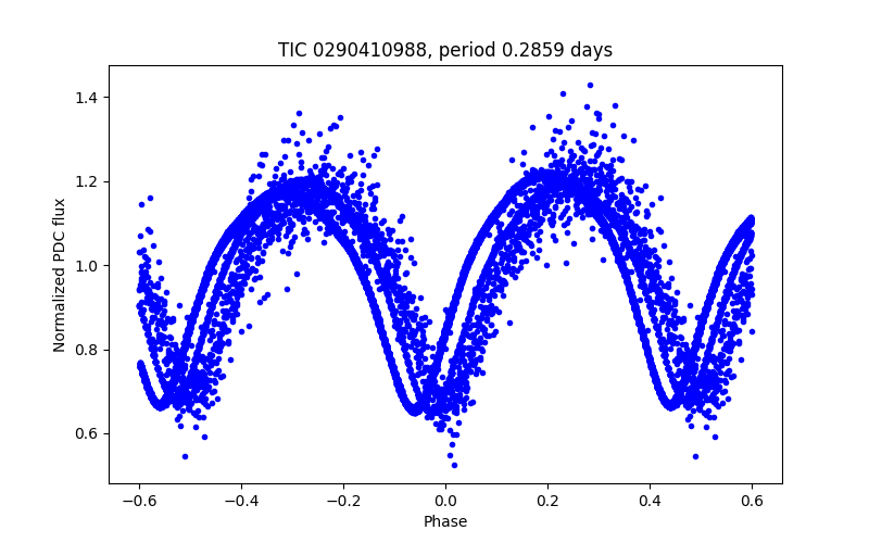 Phase plot