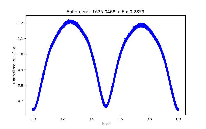 Phase plot