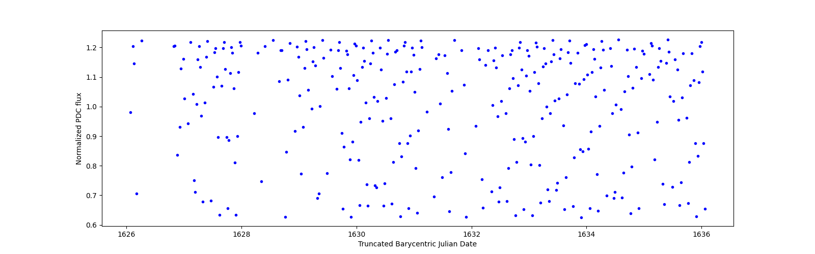 Zoomed-in timeseries plot