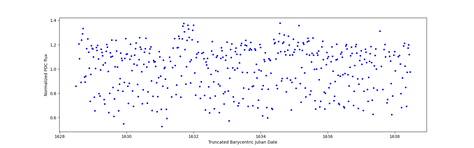 Zoomed-in timeseries plot