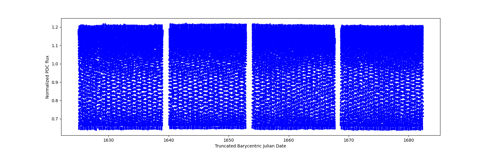 Timeseries plot