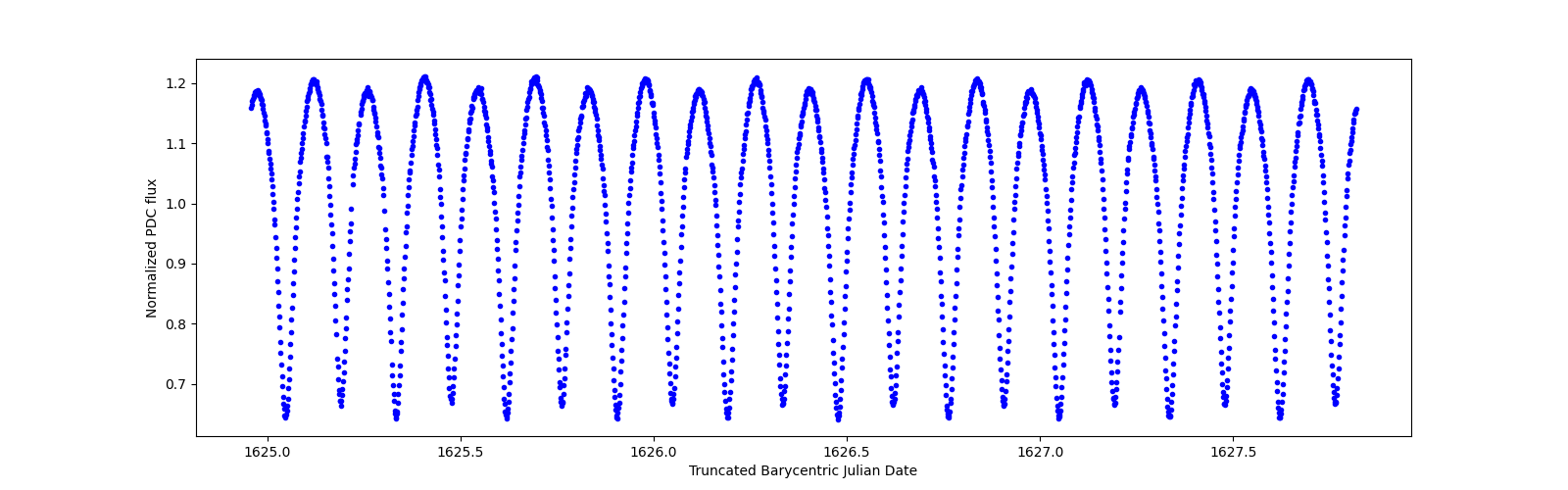 Zoomed-in timeseries plot