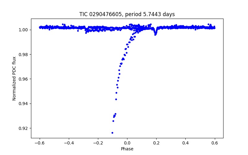 Phase plot