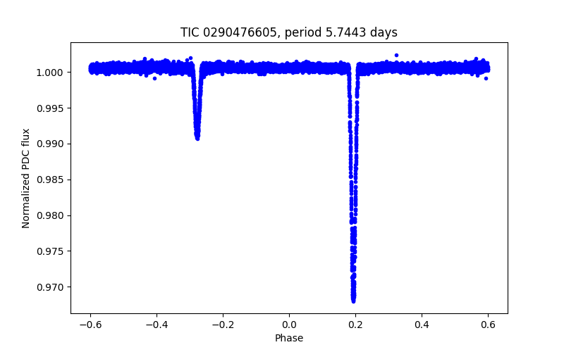 Phase plot