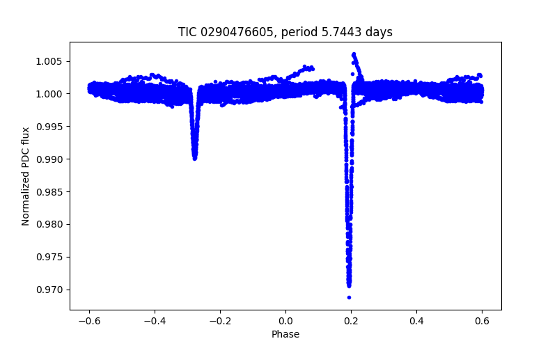 Phase plot