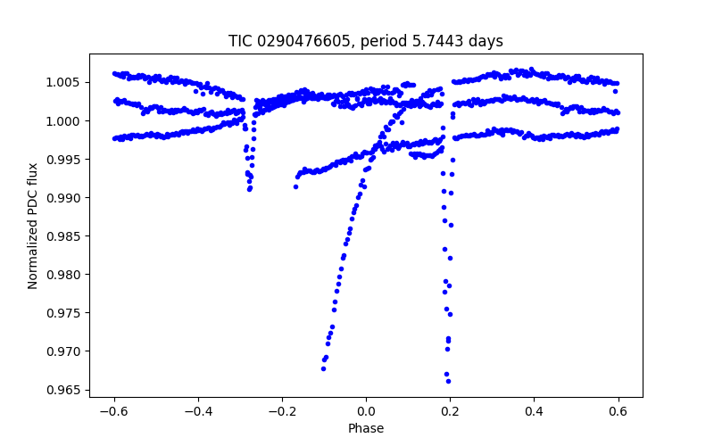 Phase plot