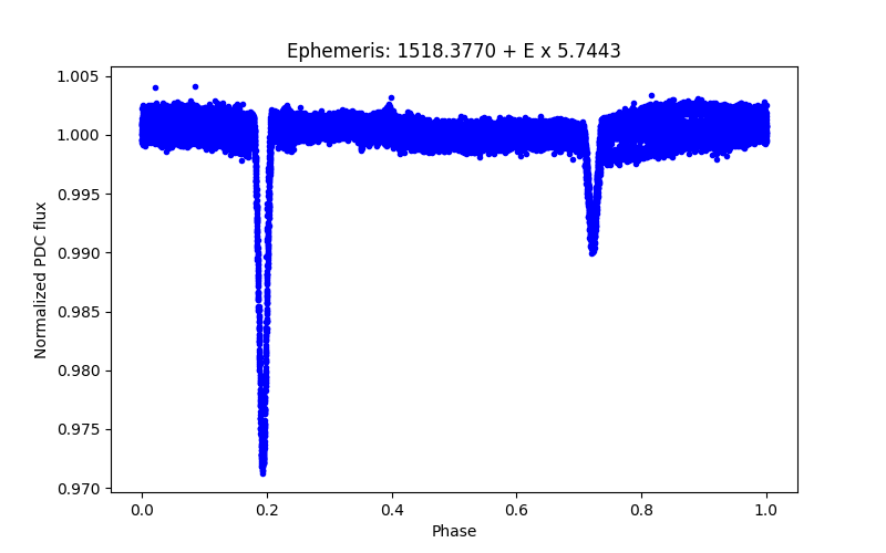 Phase plot