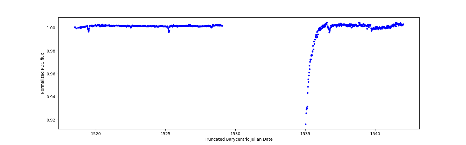 Timeseries plot