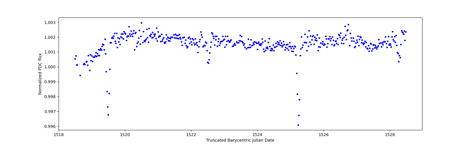 Zoomed-in timeseries plot