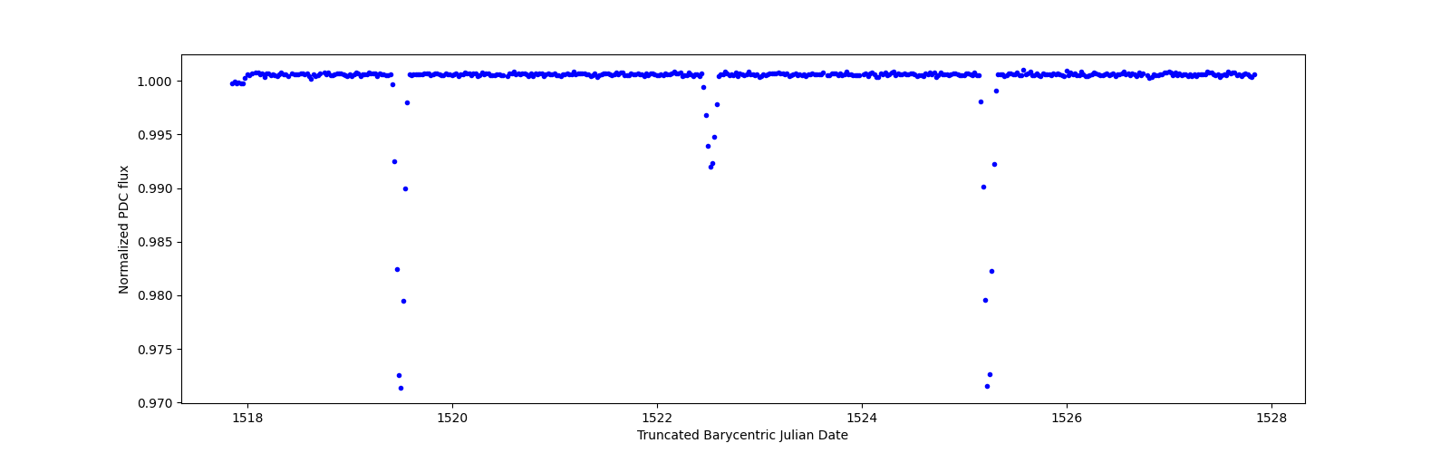 Zoomed-in timeseries plot