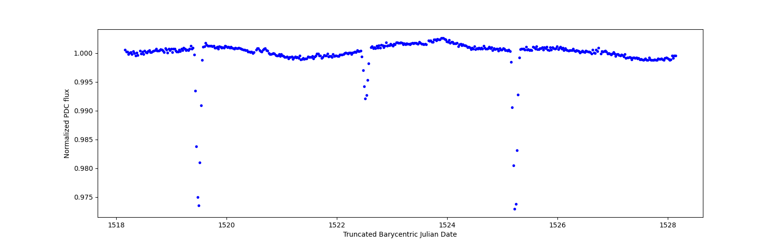Zoomed-in timeseries plot