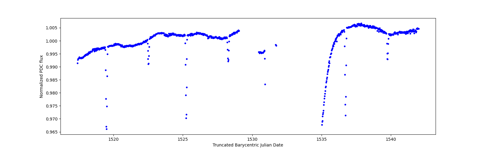 Timeseries plot