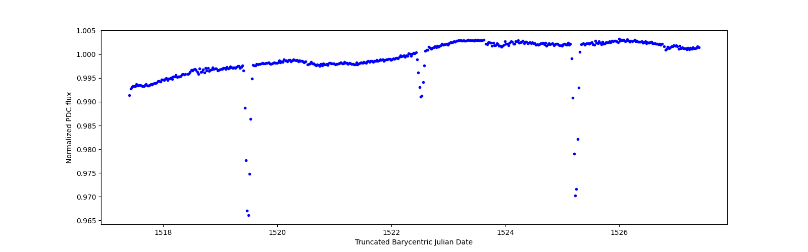 Zoomed-in timeseries plot