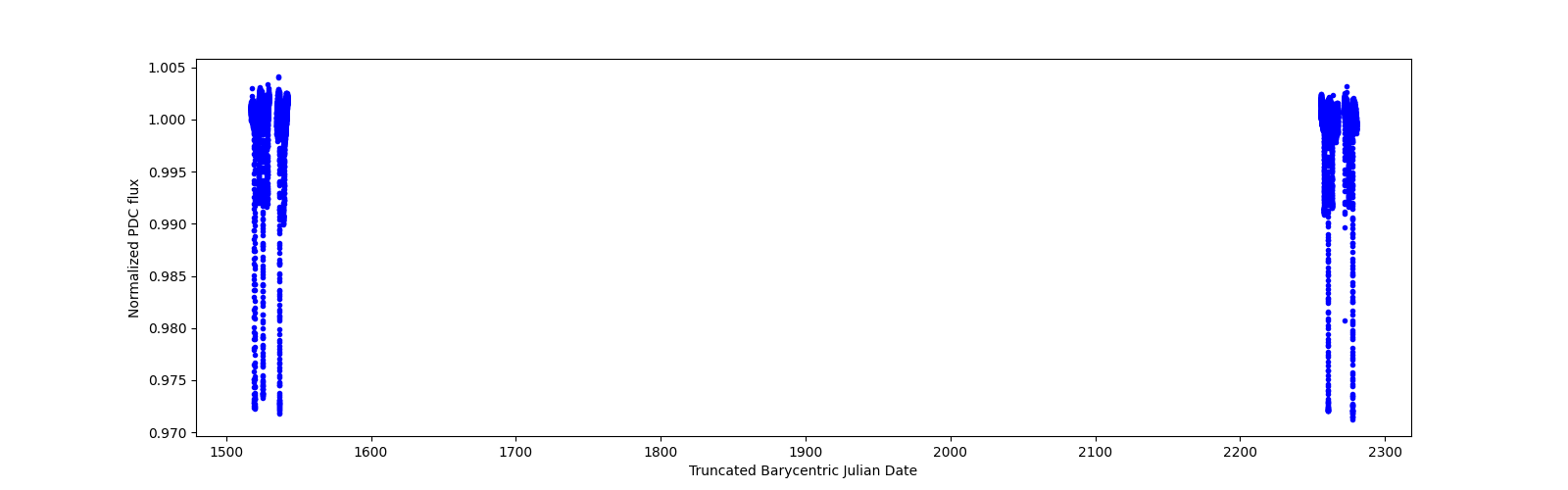 Timeseries plot