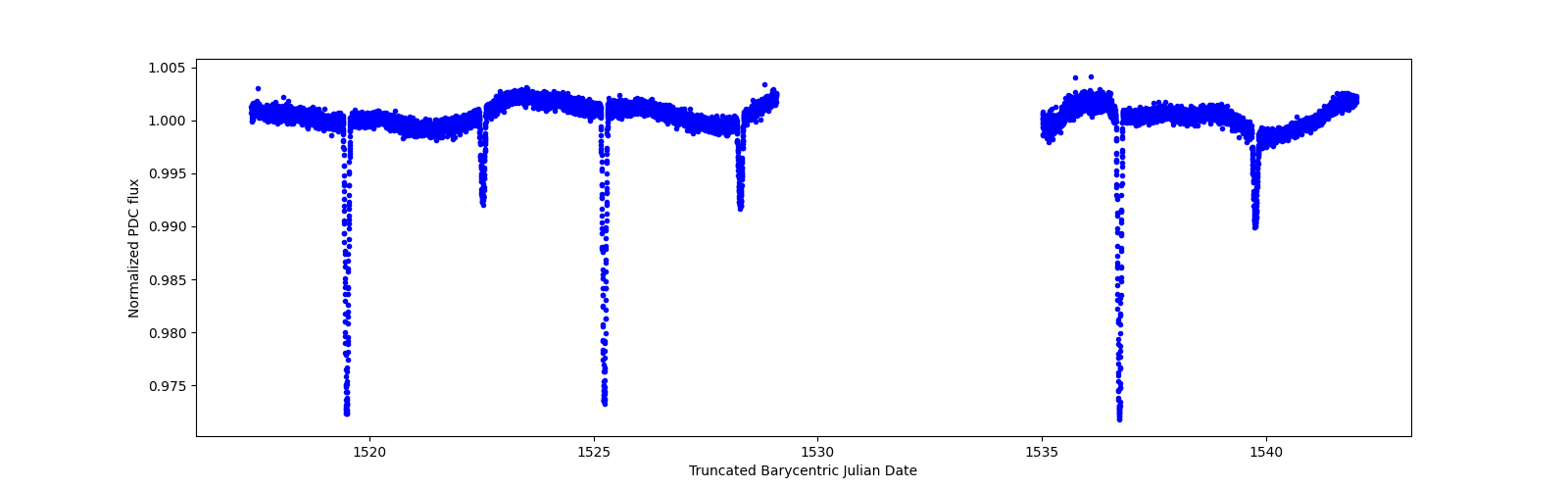 Zoomed-in timeseries plot