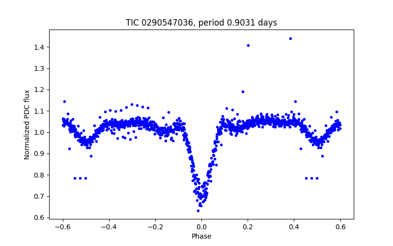 Phase plot