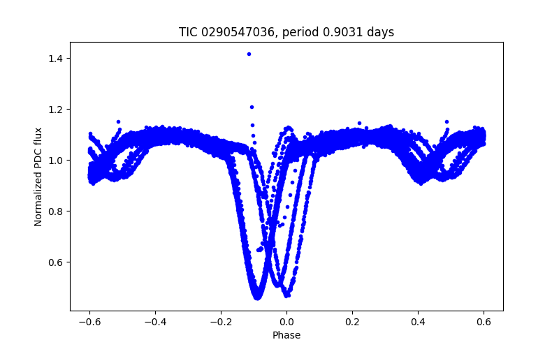 Phase plot