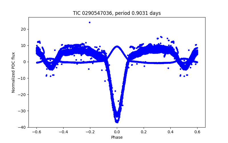 Phase plot