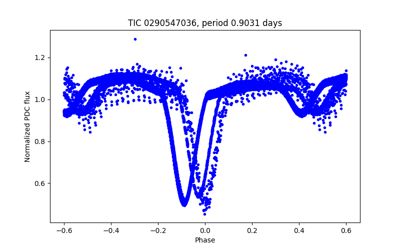 Phase plot