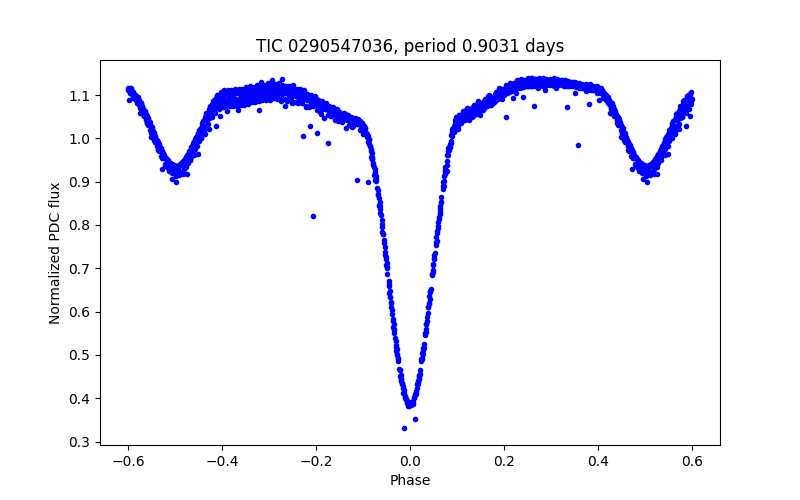 Phase plot