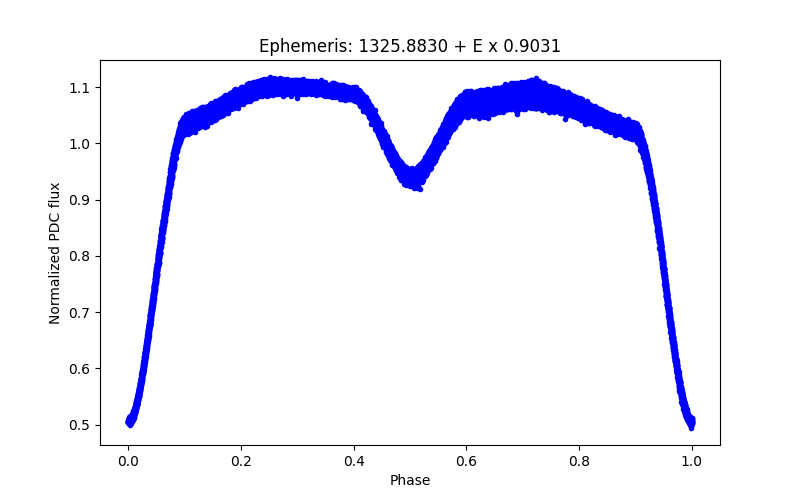 Phase plot