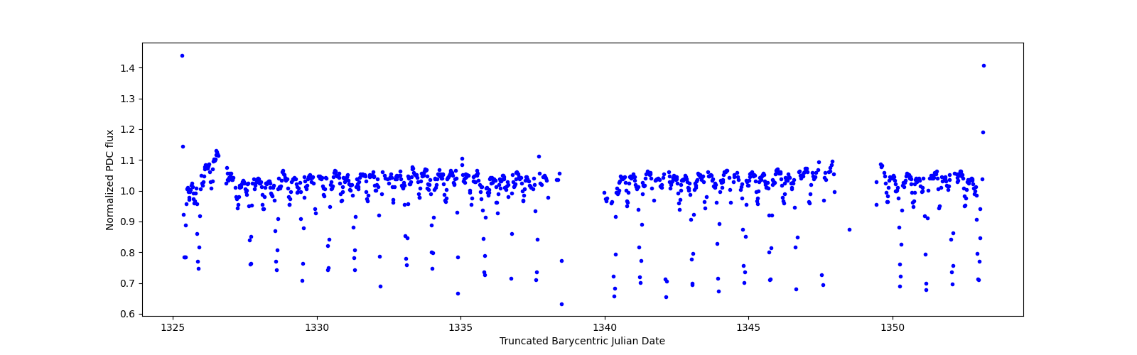 Timeseries plot