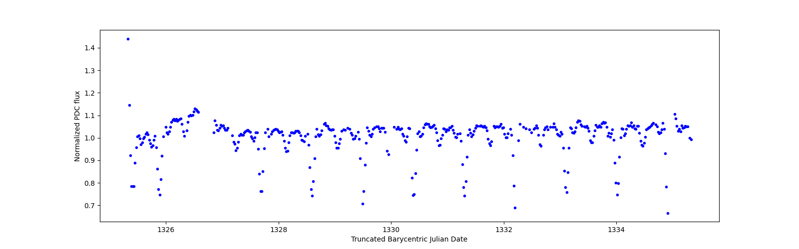 Zoomed-in timeseries plot