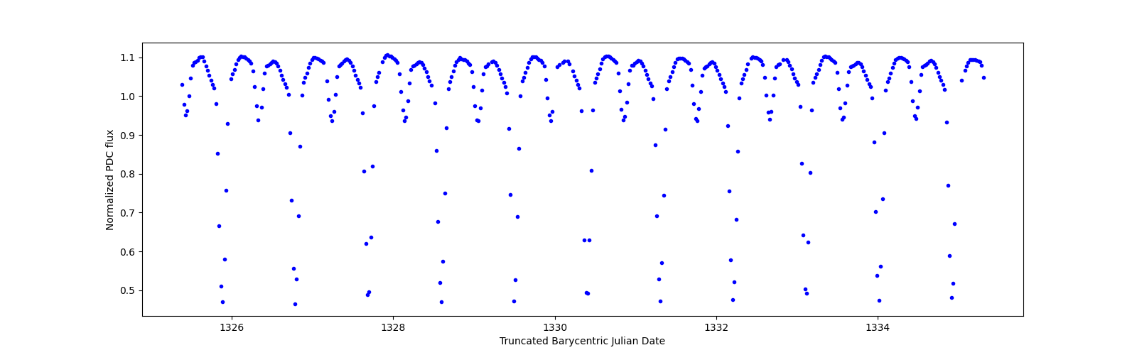 Zoomed-in timeseries plot