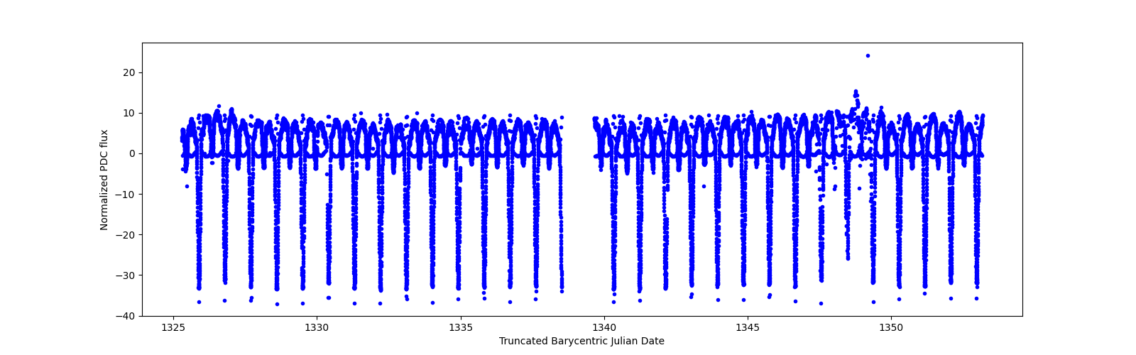 Timeseries plot