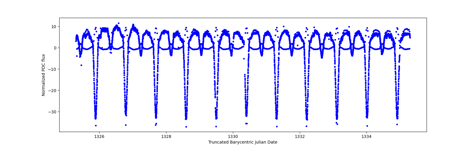 Zoomed-in timeseries plot