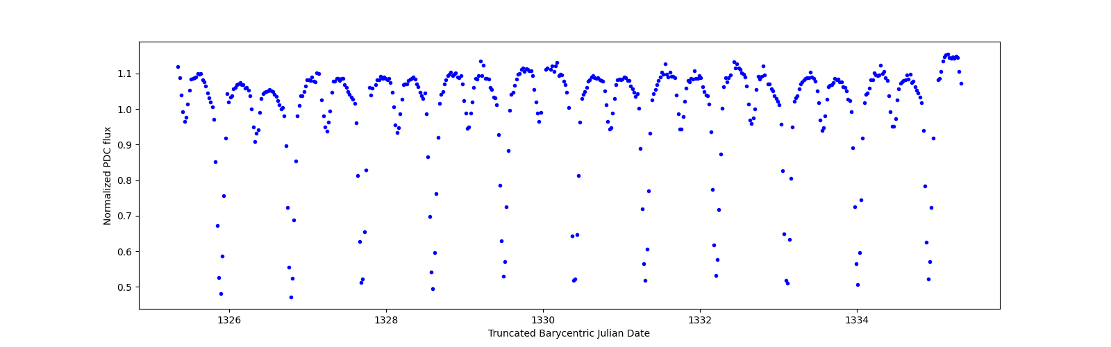 Zoomed-in timeseries plot