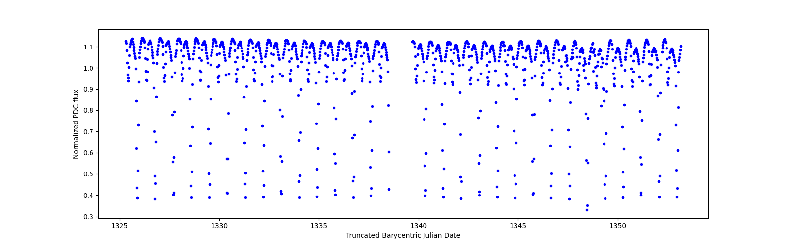 Timeseries plot