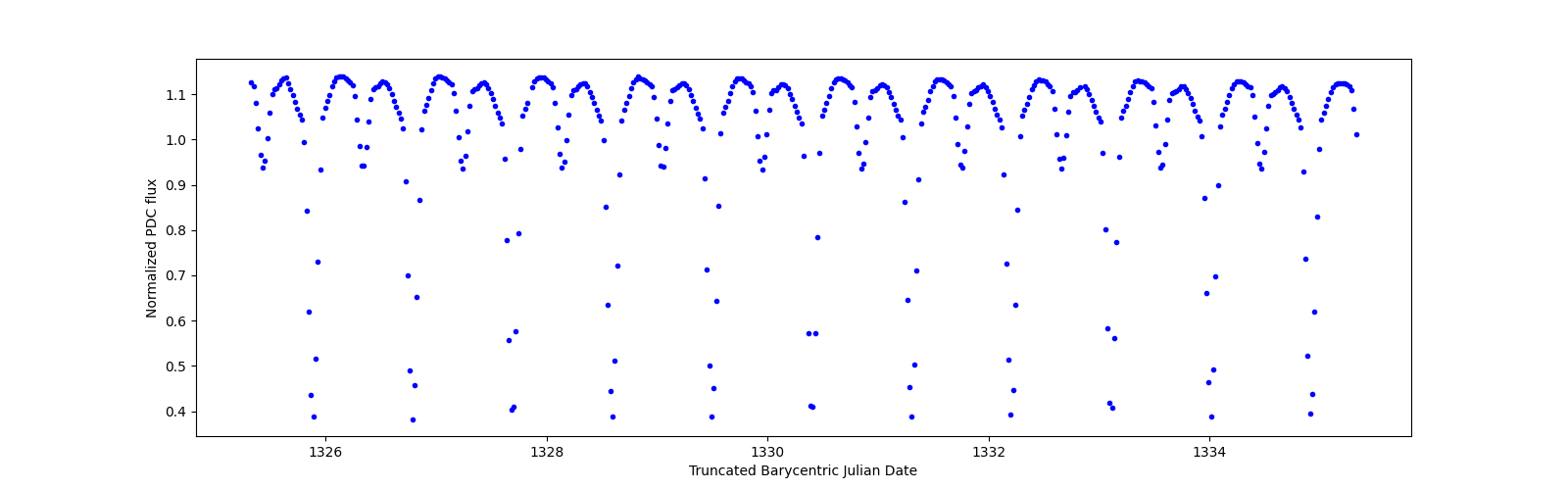 Zoomed-in timeseries plot