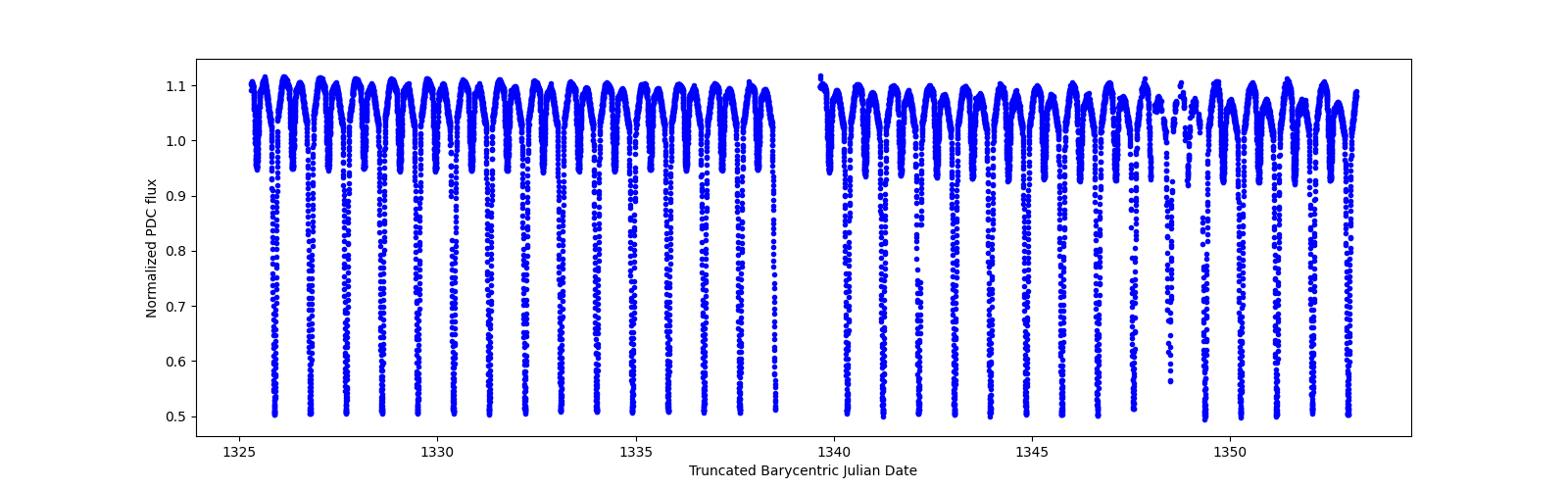 Timeseries plot