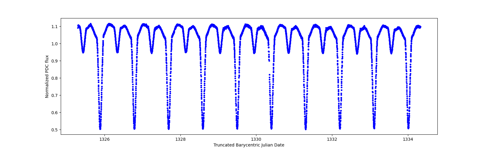 Zoomed-in timeseries plot