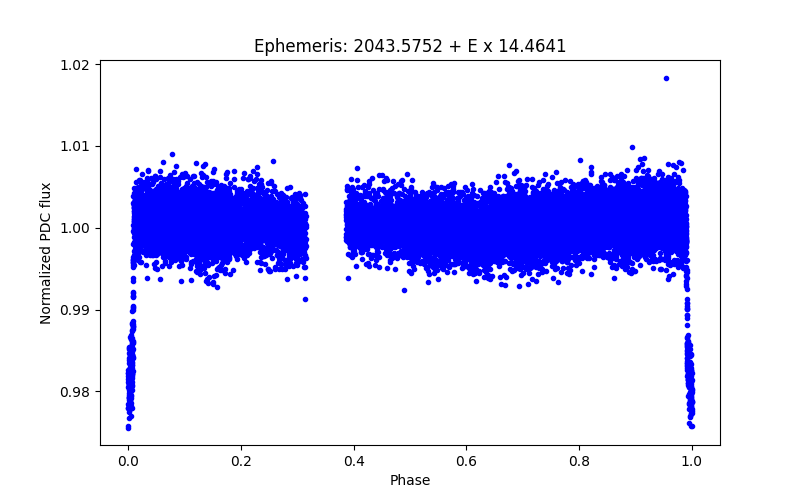 Phase plot