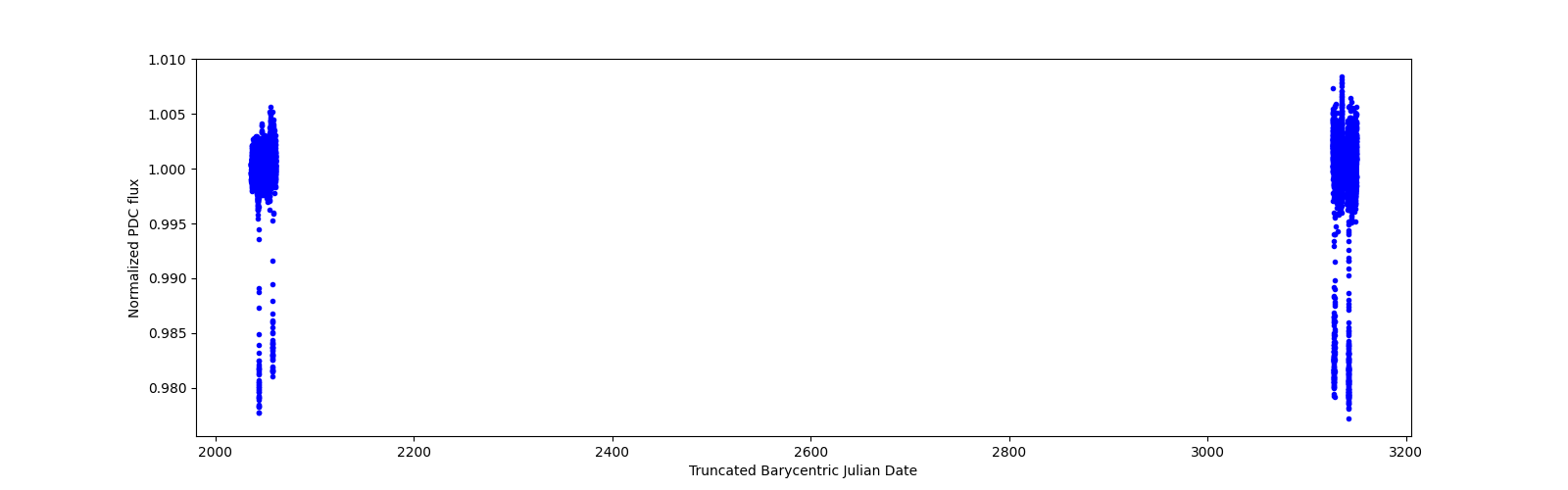 Timeseries plot