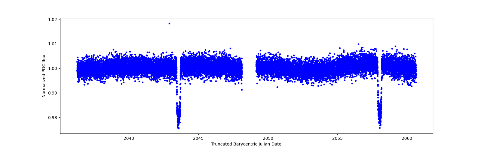 Timeseries plot