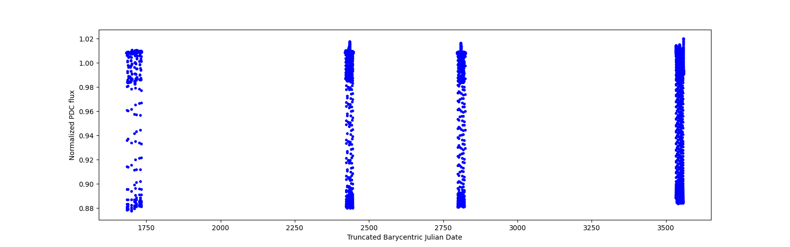 Timeseries plot