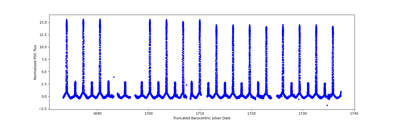 Timeseries plot