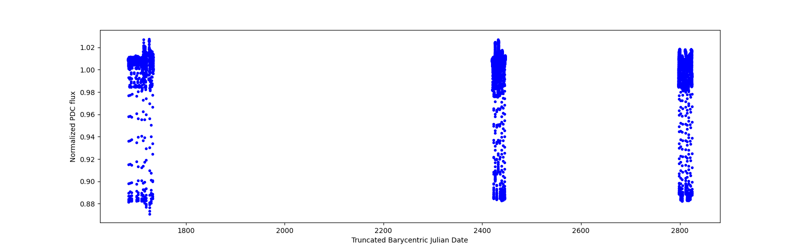 Timeseries plot