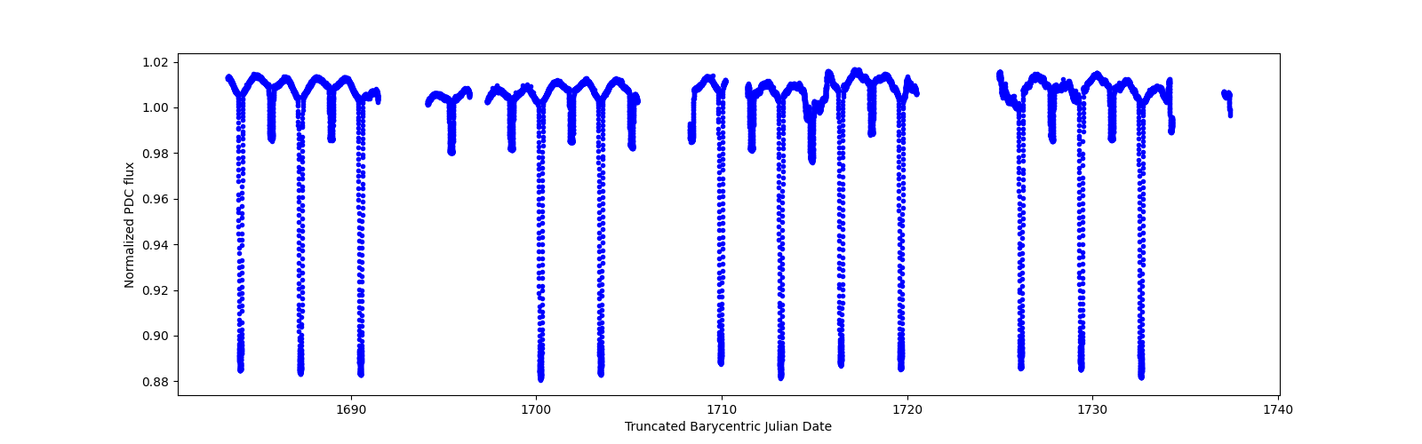 Timeseries plot