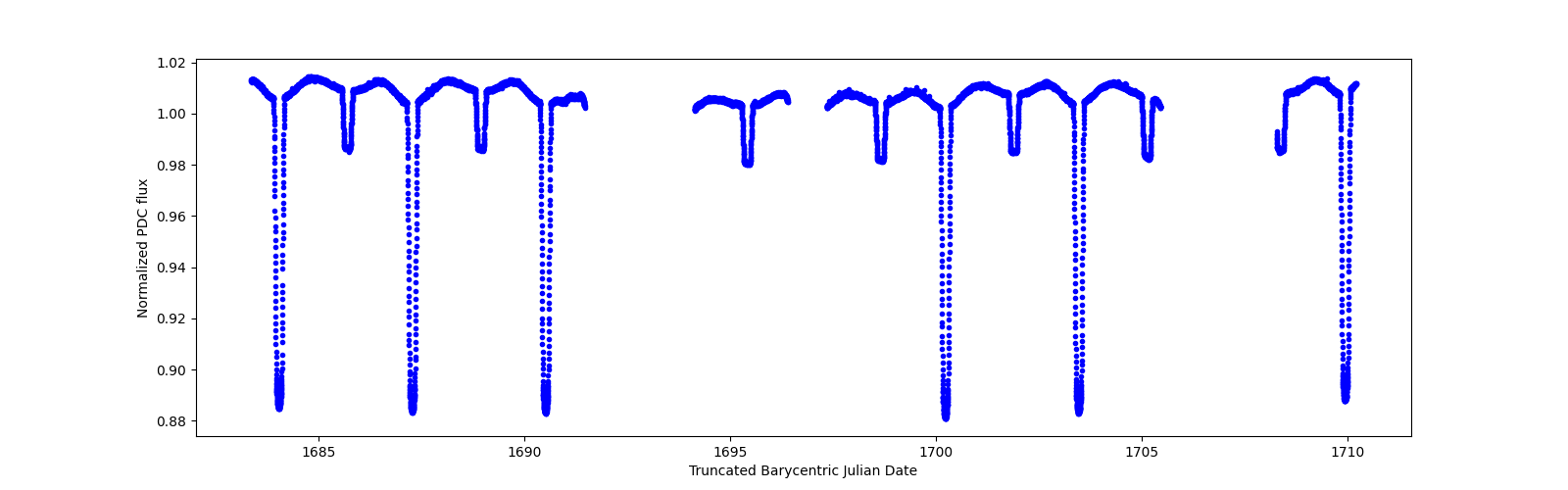 Zoomed-in timeseries plot