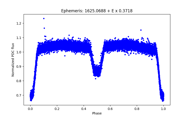 Phase plot