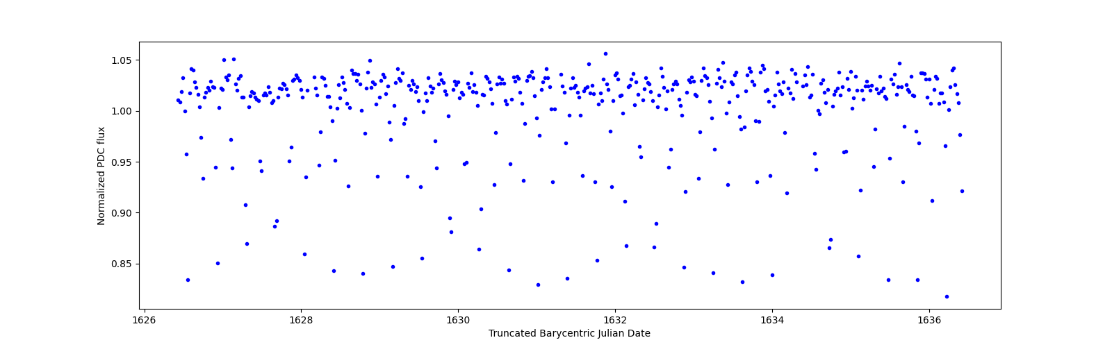 Zoomed-in timeseries plot