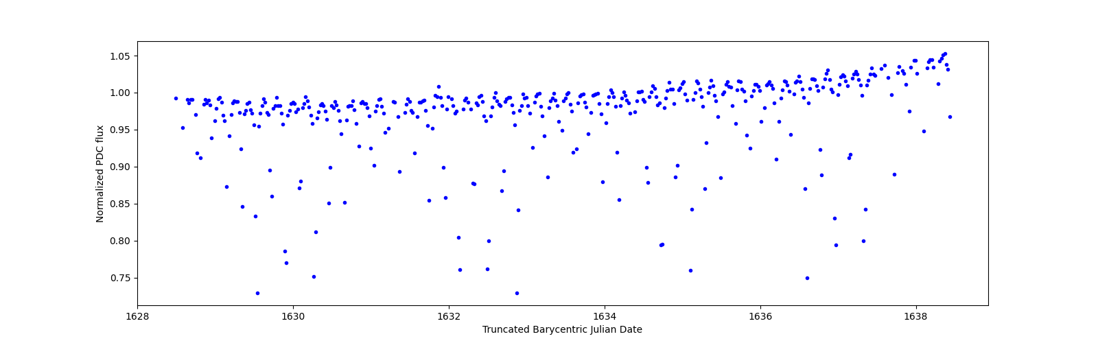 Zoomed-in timeseries plot