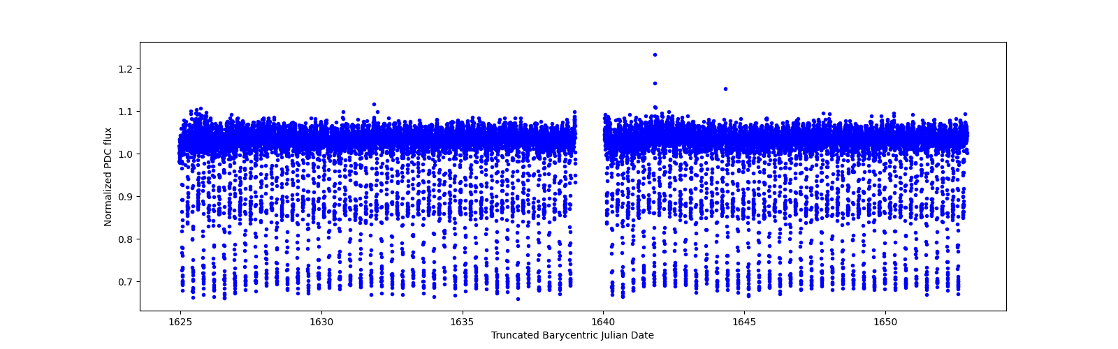 Timeseries plot