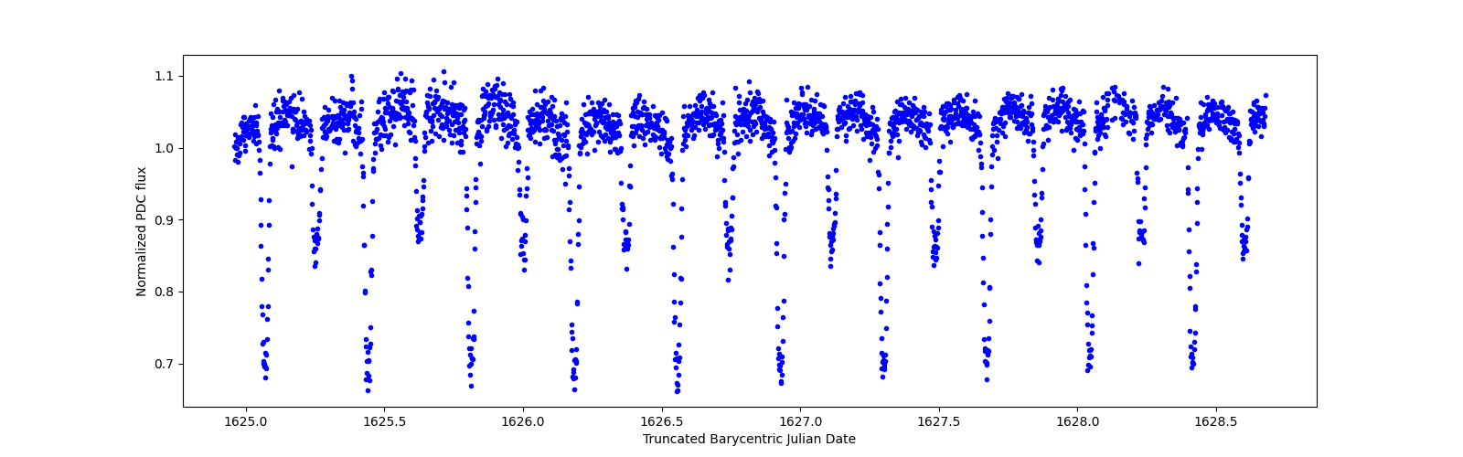 Zoomed-in timeseries plot