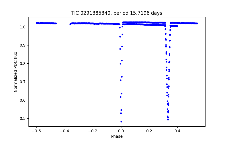 Phase plot